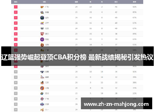 辽篮强势崛起登顶CBA积分榜 最新战绩揭秘引发热议